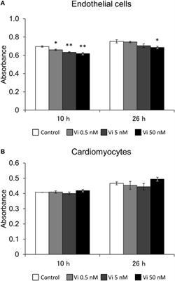 Vasoinhibin, an N-terminal Prolactin Fragment, Directly Inhibits Cardiac Angiogenesis in Three-dimensional Heart Culture